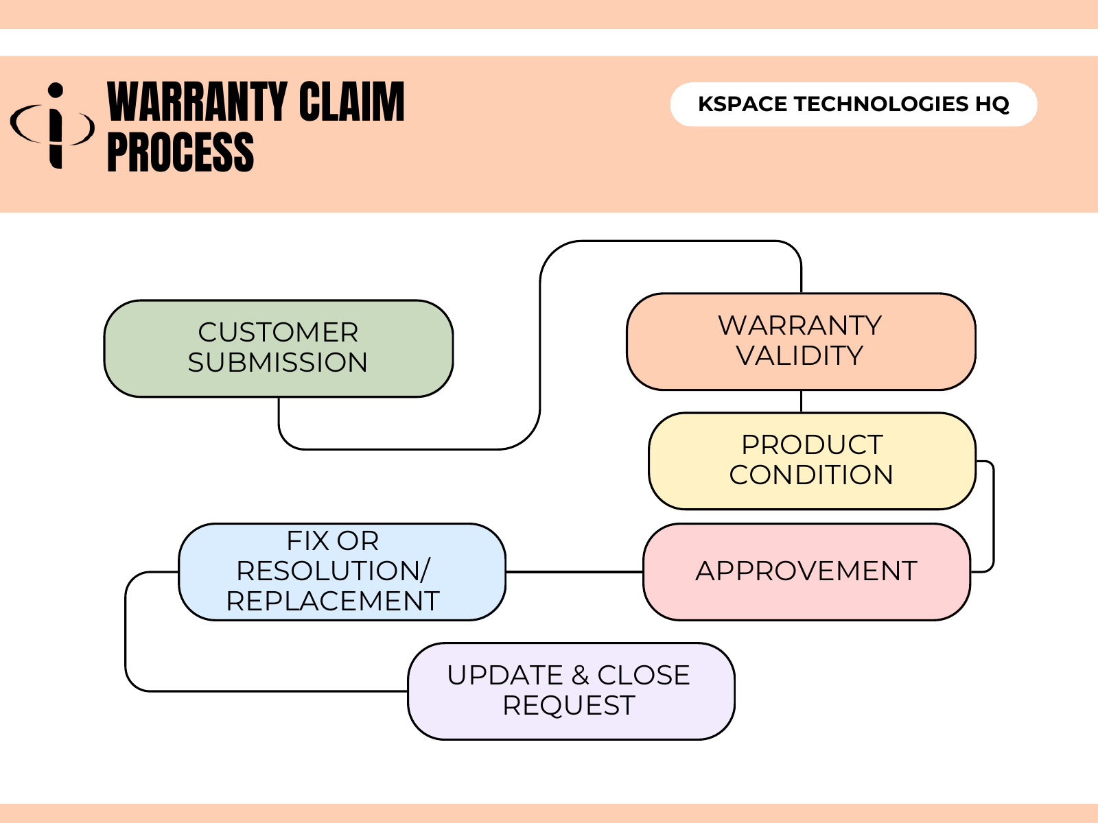 KSPACE warranty claim process diagram